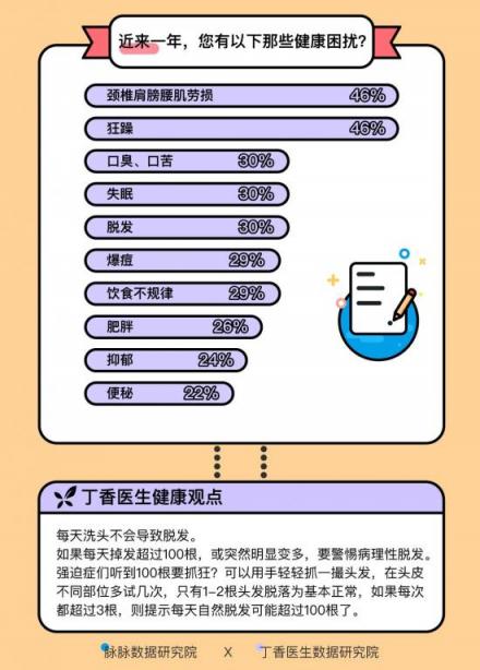 這屆年輕人身體不如中年 脈脈聯(lián)合丁香醫(yī)生求診職場