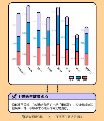 這屆年輕人身體不如中年 脈脈聯(lián)合丁香醫(yī)生求診職場