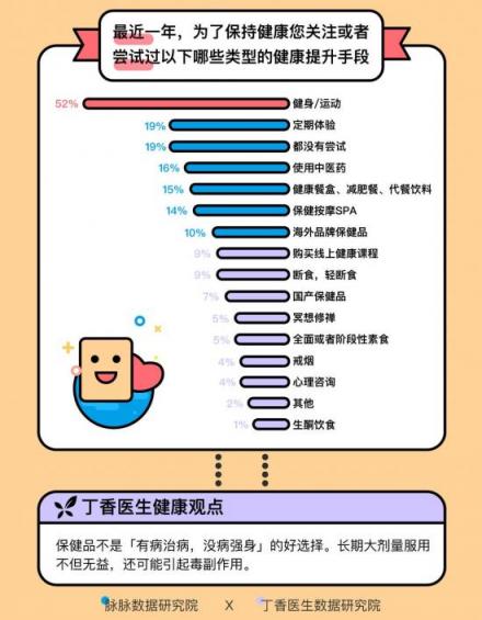 這屆年輕人身體不如中年 脈脈聯(lián)合丁香醫(yī)生求診職場