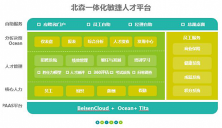 北森CoreHR，潛伏在人才管理平臺(tái)下的一顆野心