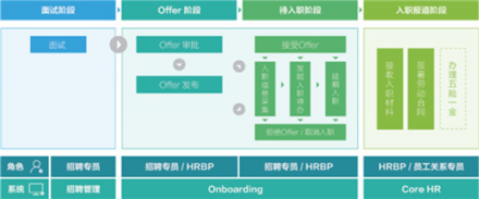 北森CoreHR，潛伏在人才管理平臺(tái)下的一顆野心