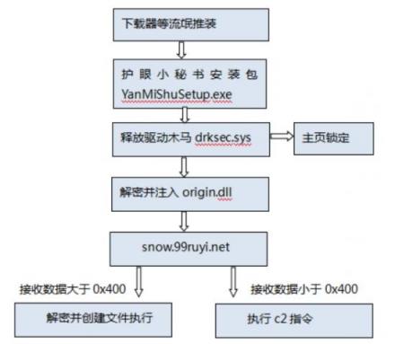 “護眼小秘書”暗藏后門程序 超3萬臺電腦受感染