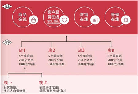 美業(yè)邦姜智皓：透視“盒馬鮮生”，重構(gòu)美業(yè)新服務(wù)