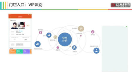 用AI打造智慧門店，云從科技讓零售營(yíng)銷精準(zhǔn)如 Facebook 廣告