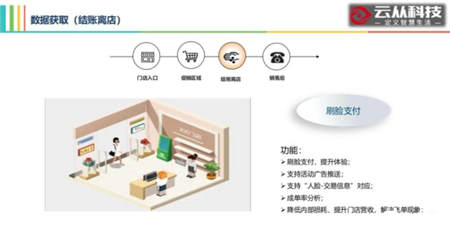 用AI打造智慧門店，云從科技讓零售營(yíng)銷精準(zhǔn)如 Facebook 廣告