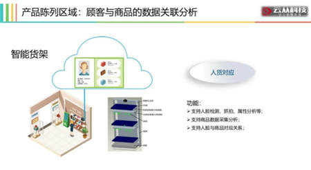 用AI打造智慧門店，云從科技讓零售營(yíng)銷精準(zhǔn)如 Facebook 廣告