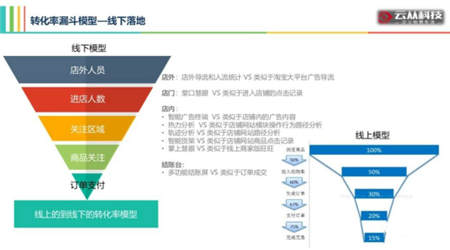 用AI打造智慧門店，云從科技讓零售營(yíng)銷精準(zhǔn)如 Facebook 廣告