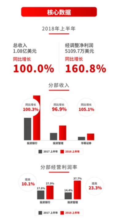 華興資本IPO后首份財(cái)報(bào)：上半年總收入同比增長100%