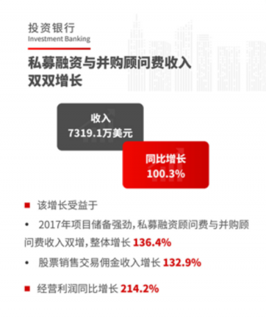 華興資本IPO后首份財(cái)報(bào)：上半年總收入同比增長100%