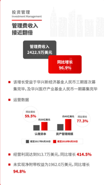 華興資本IPO后首份財(cái)報(bào)：上半年總收入同比增長100%