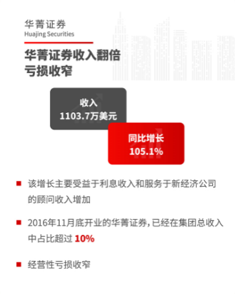 華興資本IPO后首份財(cái)報(bào)：上半年總收入同比增長100%