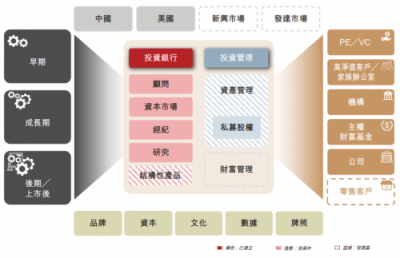 華興資本鳴鑼上市，專注新經(jīng)濟(jì)對傳統(tǒng)同行“換道超車”