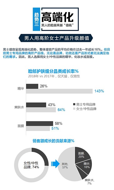 男性理容市場崛起，看天貓超級體驗周如何玩轉(zhuǎn)“男色時代”