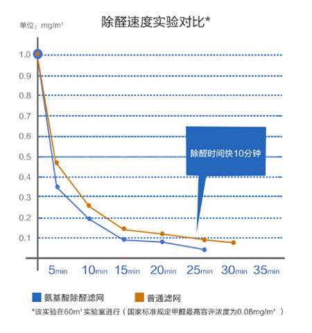 追求快速不忘安全 海爾除醛凈化器KJ820F-N800C全體驗