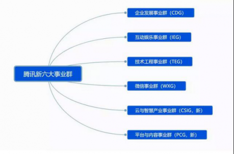 一張圖看懂騰訊第三次戰(zhàn)略升級