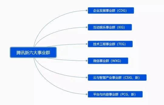 騰訊宣布架構(gòu)變革，開啟下一個(gè)產(chǎn)業(yè)互聯(lián)網(wǎng)時(shí)代