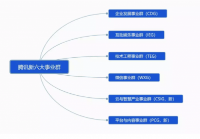 剛剛，騰訊宣布大變革！互聯(lián)網(wǎng)開啟下一個(gè)時(shí)代！