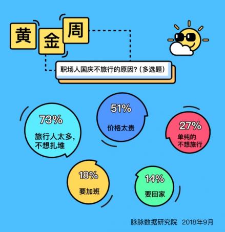 脈脈數(shù)據(jù)研究院：今年黃金周職場人出行意愿大幅下降