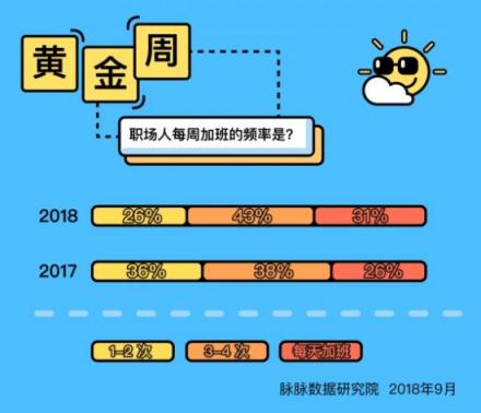 脈脈數(shù)據(jù)研究院：今年黃金周職場人出行意愿大幅下降