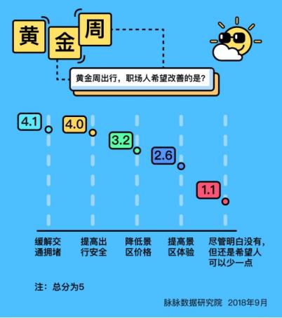 脈脈數(shù)據(jù)研究院：今年黃金周職場人出行意愿大幅下降