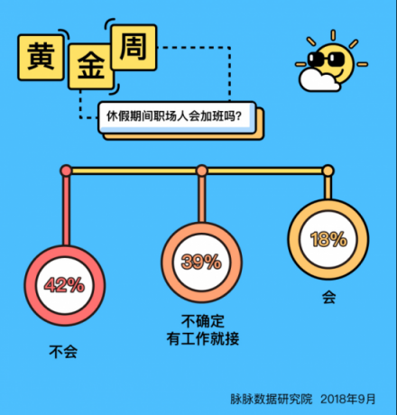 脈脈數(shù)據(jù)研究院：今年黃金周職場人出行意愿大幅下降