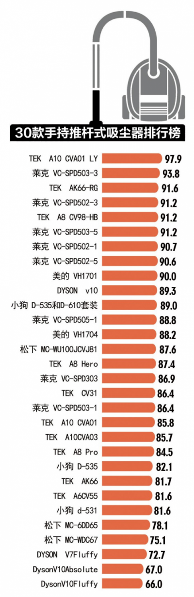 無線吸塵器滿意度評分第業(yè)???