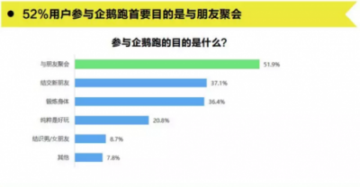 騰訊體育的企鵝跑為體育年輕化營銷帶來哪些啟示？