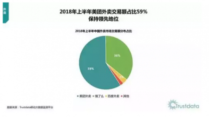 美團(tuán)上半年交易額破2300億元：超級(jí)平臺(tái)價(jià)值日益凸顯