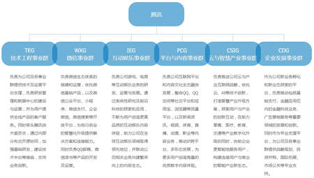 20歲 青年騰訊“再進(jìn)化”