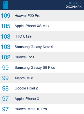 論拍照，華為P20 Pro和iPhone XS誰更強(qiáng)？外媒這樣說