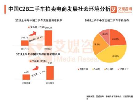 艾媒發(fā)布二手車報(bào)告：兩大汽車流量平臺(tái)加持 天天拍車領(lǐng)跑二手車拍賣平臺(tái)