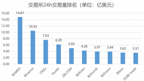 是什么造成了如今區(qū)塊鏈的熊市？