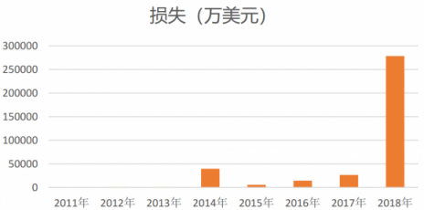 是什么造成了如今區(qū)塊鏈的熊市？