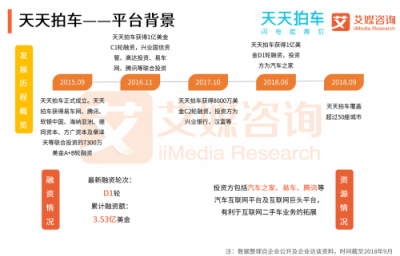 艾媒發(fā)布二手車拍賣電商報(bào)告：拍賣模式優(yōu)于直賣模式 天天拍車領(lǐng)跑二手車拍賣平臺(tái)