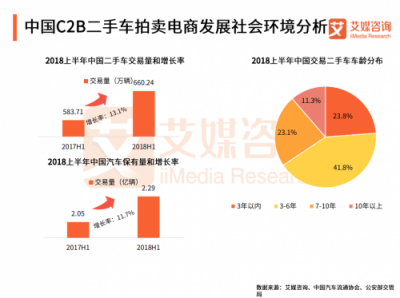 艾媒發(fā)布二手車拍賣電商報(bào)告：拍賣模式優(yōu)于直賣模式 天天拍車領(lǐng)跑二手車拍賣平臺(tái)