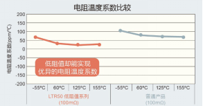 ROHM開發(fā)出2W大功率長邊厚膜貼片電阻器