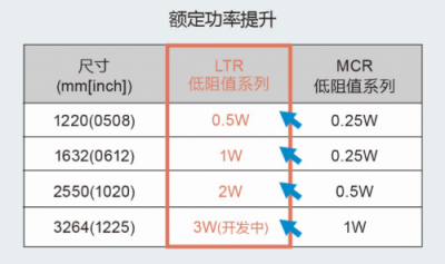 ROHM開發(fā)出2W大功率長邊厚膜貼片電阻器