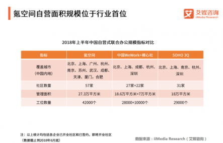 軟銀有意收購WeWork，為何堅定看好聯(lián)合辦公？