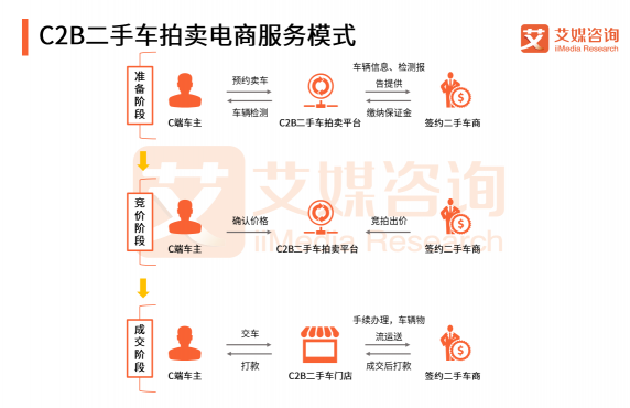 艾媒預(yù)測：二手車拍賣電商發(fā)展機(jī)會巨大 天天拍車已成頭部玩家