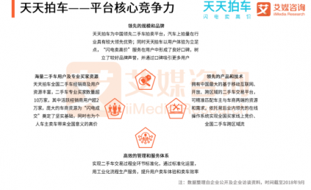 艾媒預(yù)測：二手車拍賣電商發(fā)展機(jī)會巨大 天天拍車已成頭部玩家