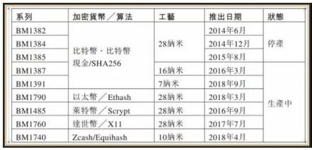 解構(gòu)芯片設(shè)計黑馬比特大陸 7nm技術(shù)性能行業(yè)領(lǐng)先