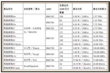 解構(gòu)芯片設(shè)計黑馬比特大陸 7nm技術(shù)性能行業(yè)領(lǐng)先