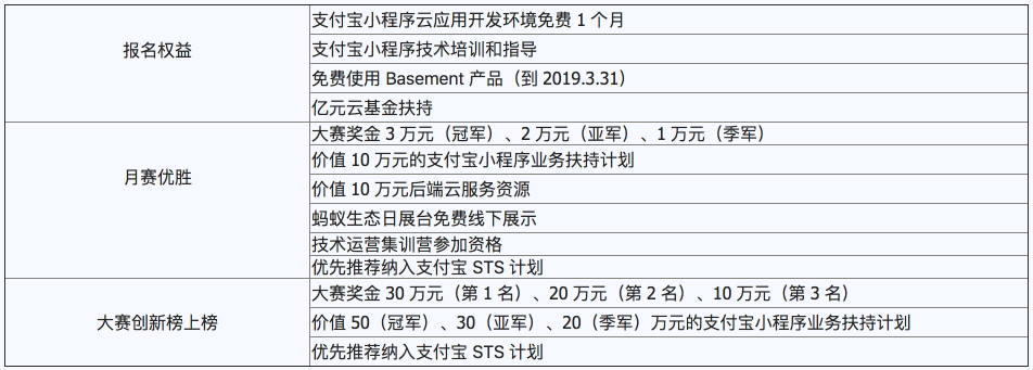 支付寶小程序創(chuàng)新大賽報名開啟,60萬現(xiàn)金大獎等你來