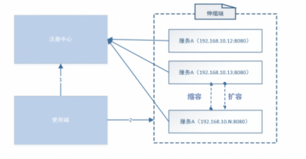 華云數(shù)據(jù)：淺談微服務架構(gòu)下的服務發(fā)現(xiàn)機制