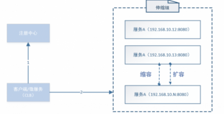 華云數(shù)據(jù)：淺談微服務架構(gòu)下的服務發(fā)現(xiàn)機制