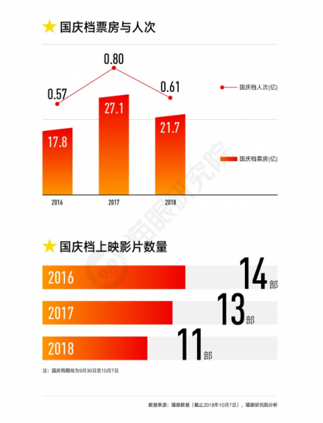 國慶檔口碑效應(yīng)加快，看娛樂多元化下貓眼平臺如何吸引用戶