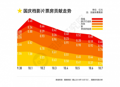 國慶檔口碑效應(yīng)加快，看娛樂多元化下貓眼平臺如何吸引用戶