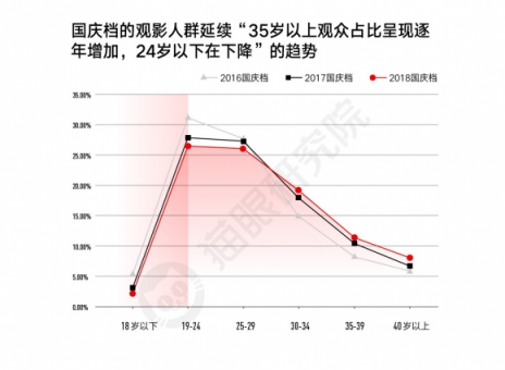 國慶檔口碑效應(yīng)加快，看娛樂多元化下貓眼平臺如何吸引用戶