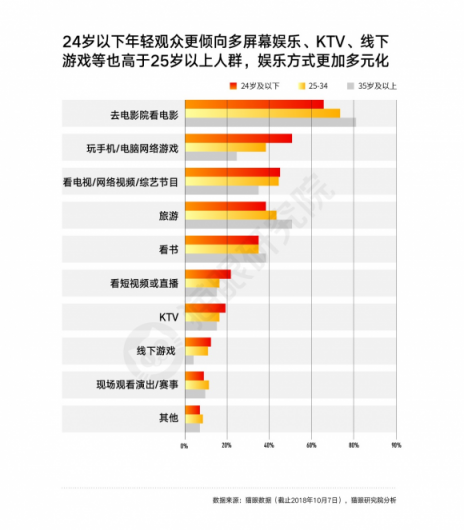 國慶檔口碑效應(yīng)加快，看娛樂多元化下貓眼平臺如何吸引用戶