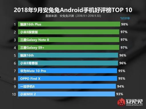 9月安兔兔Android手機好評榜出爐 第一名果然不出意外